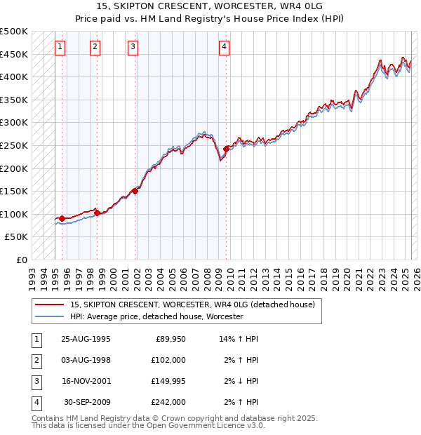 15, SKIPTON CRESCENT, WORCESTER, WR4 0LG: Price paid vs HM Land Registry's House Price Index