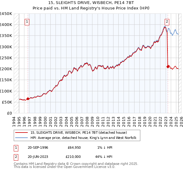 15, SLEIGHTS DRIVE, WISBECH, PE14 7BT: Price paid vs HM Land Registry's House Price Index
