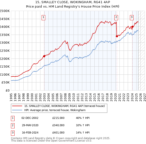 15, SMALLEY CLOSE, WOKINGHAM, RG41 4AP: Price paid vs HM Land Registry's House Price Index