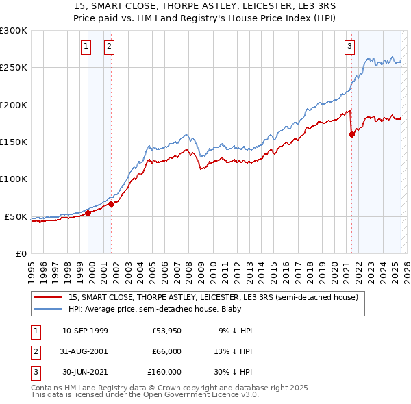 15, SMART CLOSE, THORPE ASTLEY, LEICESTER, LE3 3RS: Price paid vs HM Land Registry's House Price Index