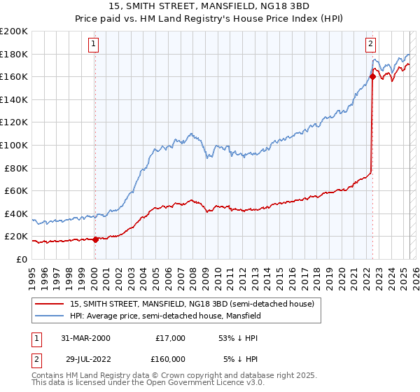15, SMITH STREET, MANSFIELD, NG18 3BD: Price paid vs HM Land Registry's House Price Index