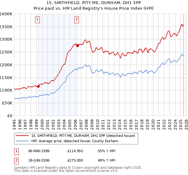 15, SMITHFIELD, PITY ME, DURHAM, DH1 5PP: Price paid vs HM Land Registry's House Price Index