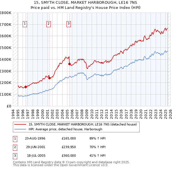 15, SMYTH CLOSE, MARKET HARBOROUGH, LE16 7NS: Price paid vs HM Land Registry's House Price Index