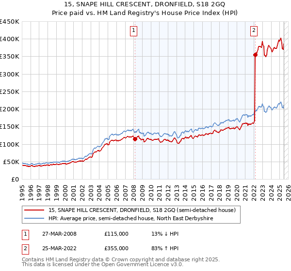 15, SNAPE HILL CRESCENT, DRONFIELD, S18 2GQ: Price paid vs HM Land Registry's House Price Index
