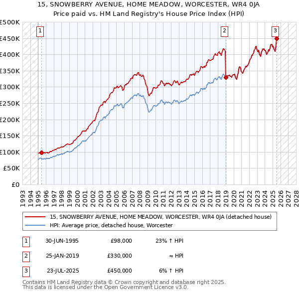 15, SNOWBERRY AVENUE, HOME MEADOW, WORCESTER, WR4 0JA: Price paid vs HM Land Registry's House Price Index