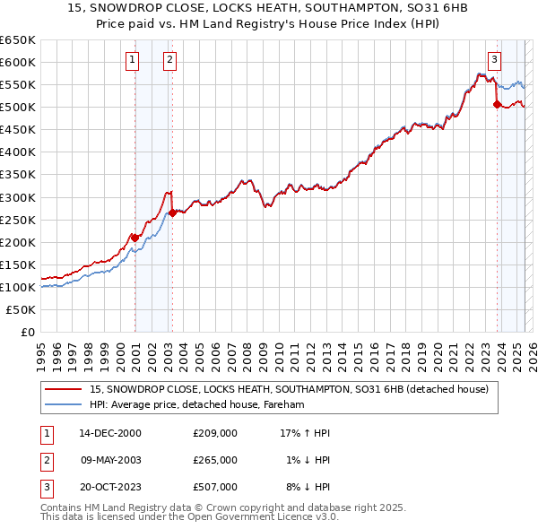 15, SNOWDROP CLOSE, LOCKS HEATH, SOUTHAMPTON, SO31 6HB: Price paid vs HM Land Registry's House Price Index