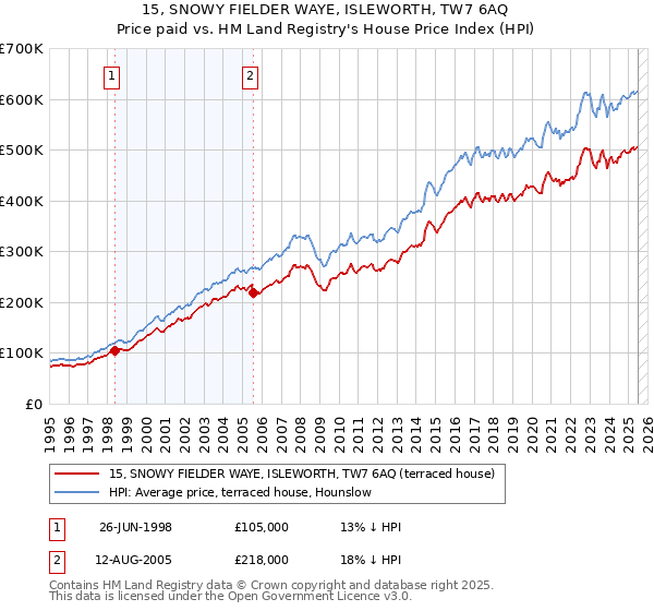 15, SNOWY FIELDER WAYE, ISLEWORTH, TW7 6AQ: Price paid vs HM Land Registry's House Price Index