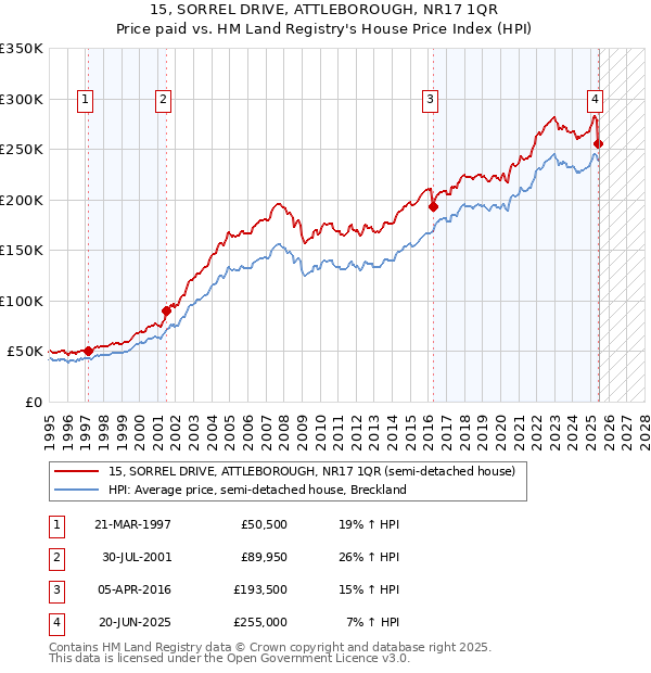 15, SORREL DRIVE, ATTLEBOROUGH, NR17 1QR: Price paid vs HM Land Registry's House Price Index