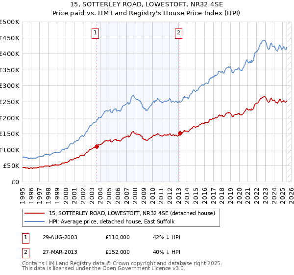 15, SOTTERLEY ROAD, LOWESTOFT, NR32 4SE: Price paid vs HM Land Registry's House Price Index
