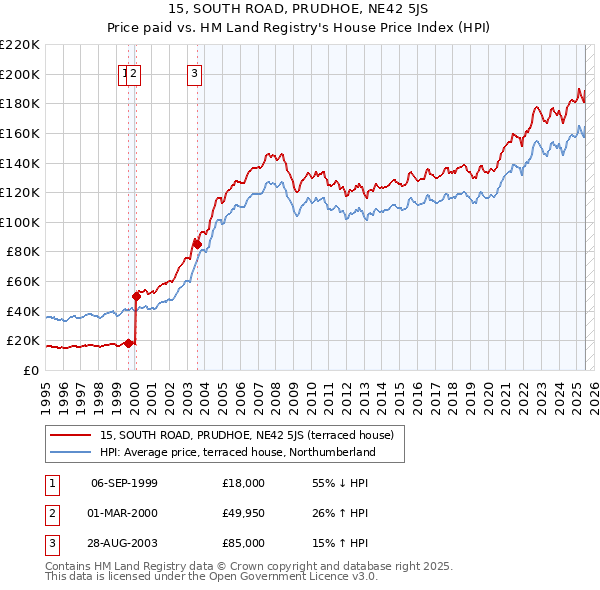 15, SOUTH ROAD, PRUDHOE, NE42 5JS: Price paid vs HM Land Registry's House Price Index