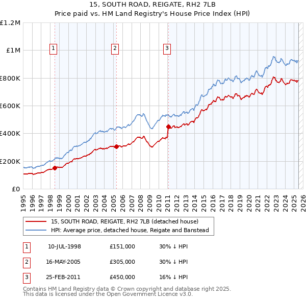 15, SOUTH ROAD, REIGATE, RH2 7LB: Price paid vs HM Land Registry's House Price Index
