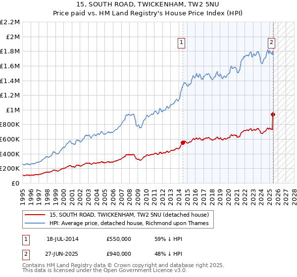 15, SOUTH ROAD, TWICKENHAM, TW2 5NU: Price paid vs HM Land Registry's House Price Index
