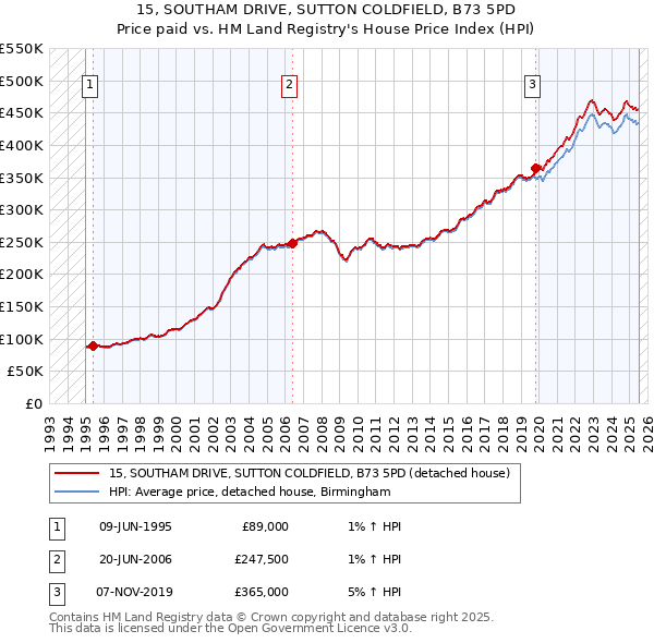 15, SOUTHAM DRIVE, SUTTON COLDFIELD, B73 5PD: Price paid vs HM Land Registry's House Price Index