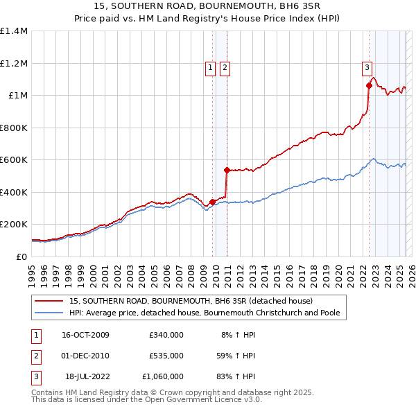 15, SOUTHERN ROAD, BOURNEMOUTH, BH6 3SR: Price paid vs HM Land Registry's House Price Index