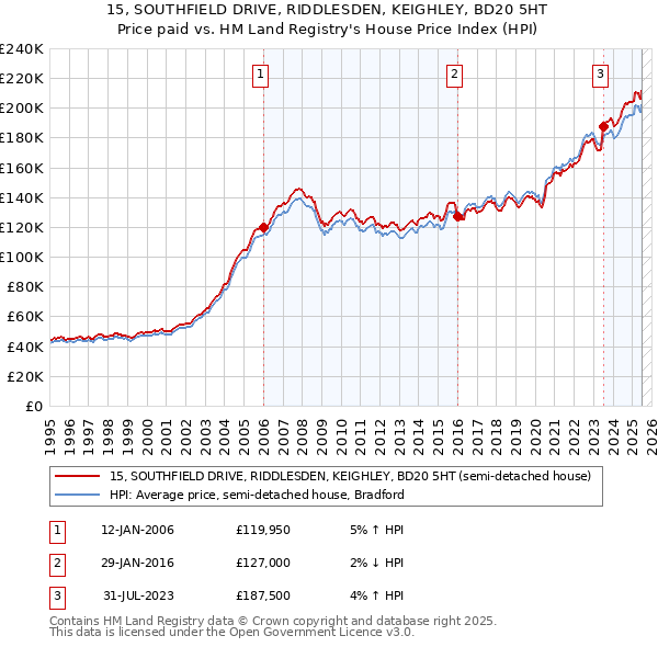 15, SOUTHFIELD DRIVE, RIDDLESDEN, KEIGHLEY, BD20 5HT: Price paid vs HM Land Registry's House Price Index