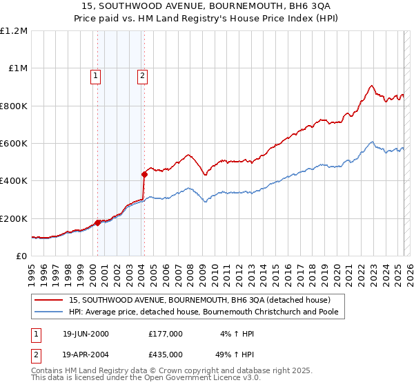 15, SOUTHWOOD AVENUE, BOURNEMOUTH, BH6 3QA: Price paid vs HM Land Registry's House Price Index