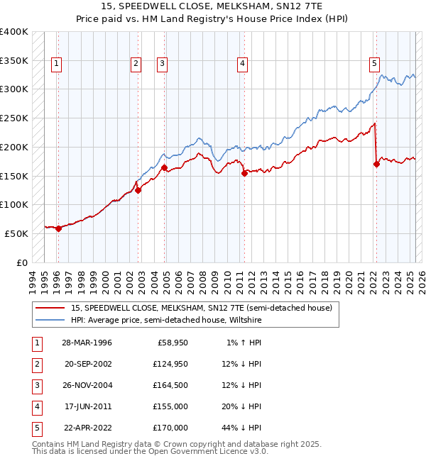 15, SPEEDWELL CLOSE, MELKSHAM, SN12 7TE: Price paid vs HM Land Registry's House Price Index