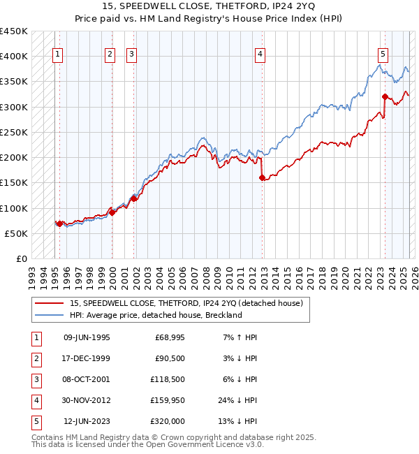 15, SPEEDWELL CLOSE, THETFORD, IP24 2YQ: Price paid vs HM Land Registry's House Price Index
