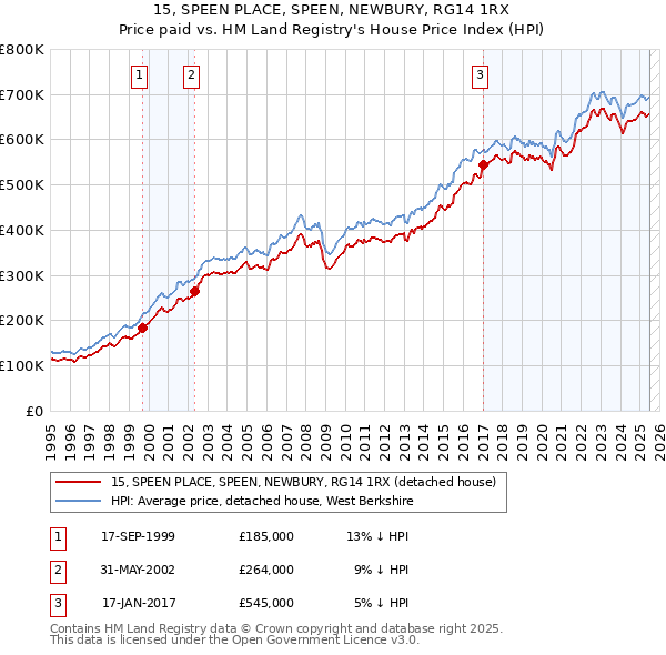 15, SPEEN PLACE, SPEEN, NEWBURY, RG14 1RX: Price paid vs HM Land Registry's House Price Index