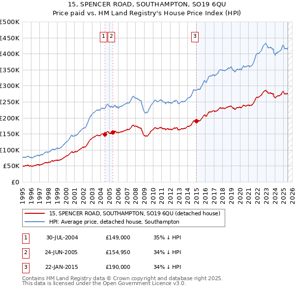 15, SPENCER ROAD, SOUTHAMPTON, SO19 6QU: Price paid vs HM Land Registry's House Price Index