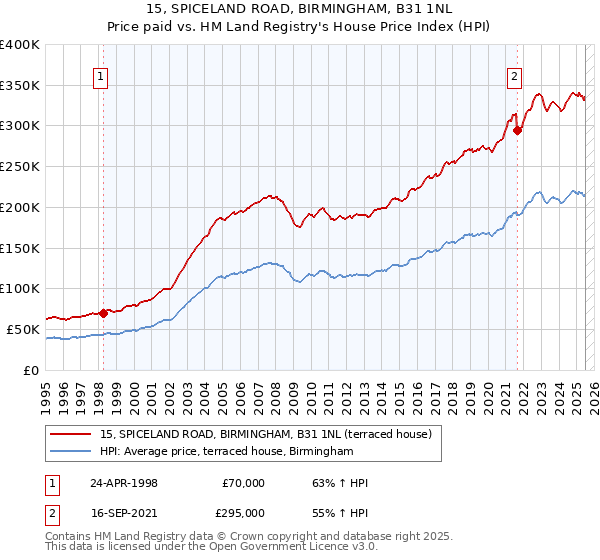 15, SPICELAND ROAD, BIRMINGHAM, B31 1NL: Price paid vs HM Land Registry's House Price Index