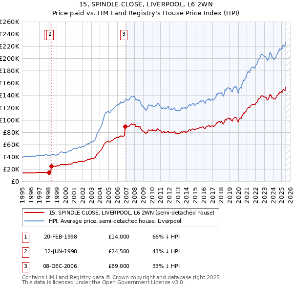 15, SPINDLE CLOSE, LIVERPOOL, L6 2WN: Price paid vs HM Land Registry's House Price Index