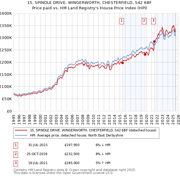 15, SPINDLE DRIVE, WINGERWORTH, CHESTERFIELD, S42 6BF: Price paid vs HM Land Registry's House Price Index