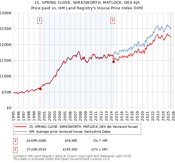 15, SPRING CLOSE, WIRKSWORTH, MATLOCK, DE4 4JA: Price paid vs HM Land Registry's House Price Index