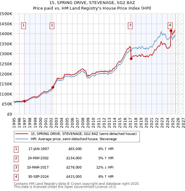 15, SPRING DRIVE, STEVENAGE, SG2 8AZ: Price paid vs HM Land Registry's House Price Index