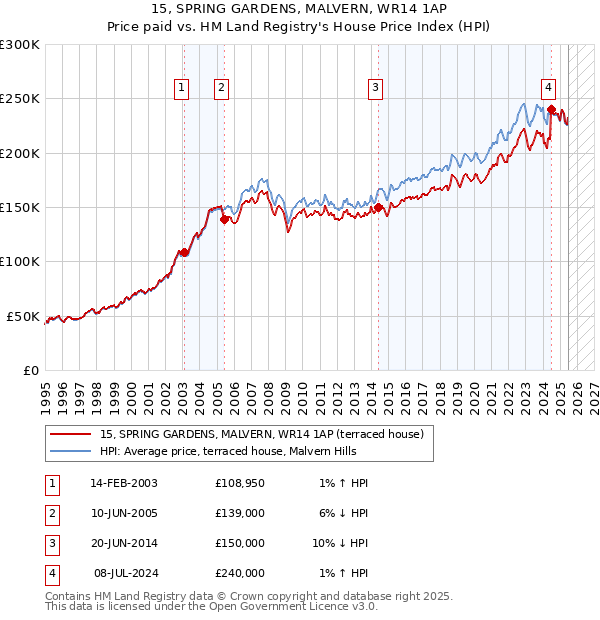 15, SPRING GARDENS, MALVERN, WR14 1AP: Price paid vs HM Land Registry's House Price Index