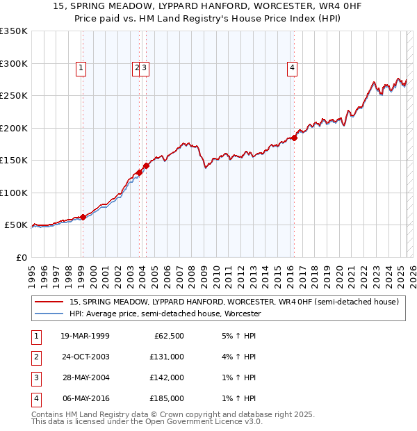 15, SPRING MEADOW, LYPPARD HANFORD, WORCESTER, WR4 0HF: Price paid vs HM Land Registry's House Price Index