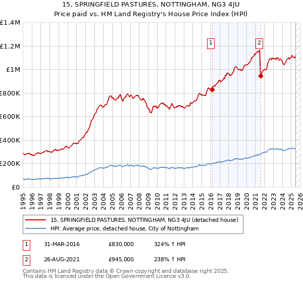 15, SPRINGFIELD PASTURES, NOTTINGHAM, NG3 4JU: Price paid vs HM Land Registry's House Price Index