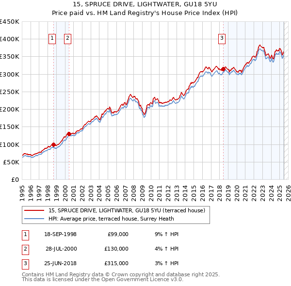 15, SPRUCE DRIVE, LIGHTWATER, GU18 5YU: Price paid vs HM Land Registry's House Price Index