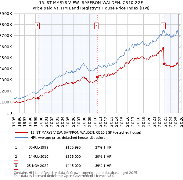 15, ST MARYS VIEW, SAFFRON WALDEN, CB10 2GF: Price paid vs HM Land Registry's House Price Index