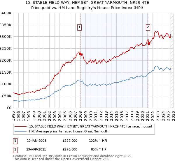15, STABLE FIELD WAY, HEMSBY, GREAT YARMOUTH, NR29 4TE: Price paid vs HM Land Registry's House Price Index