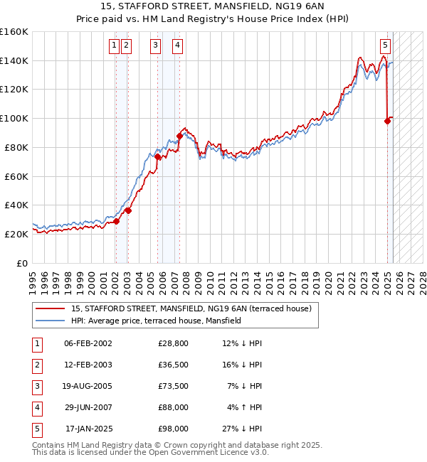15, STAFFORD STREET, MANSFIELD, NG19 6AN: Price paid vs HM Land Registry's House Price Index