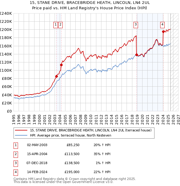 15, STANE DRIVE, BRACEBRIDGE HEATH, LINCOLN, LN4 2UL: Price paid vs HM Land Registry's House Price Index