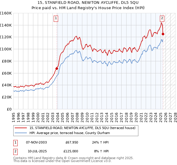 15, STANFIELD ROAD, NEWTON AYCLIFFE, DL5 5QU: Price paid vs HM Land Registry's House Price Index