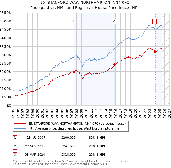 15, STANFORD WAY, NORTHAMPTON, NN4 0FQ: Price paid vs HM Land Registry's House Price Index