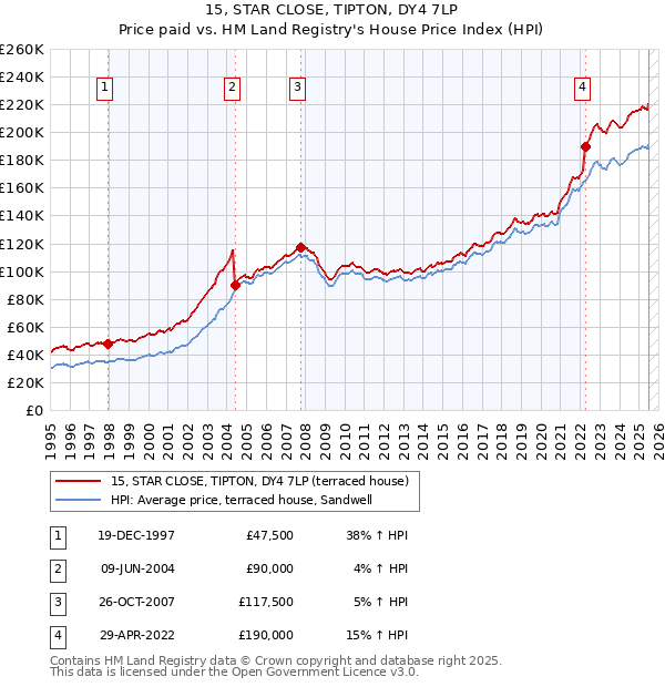15, STAR CLOSE, TIPTON, DY4 7LP: Price paid vs HM Land Registry's House Price Index