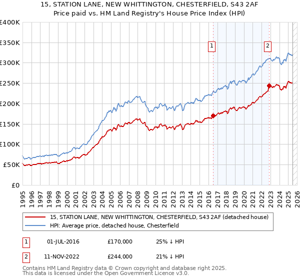 15, STATION LANE, NEW WHITTINGTON, CHESTERFIELD, S43 2AF: Price paid vs HM Land Registry's House Price Index