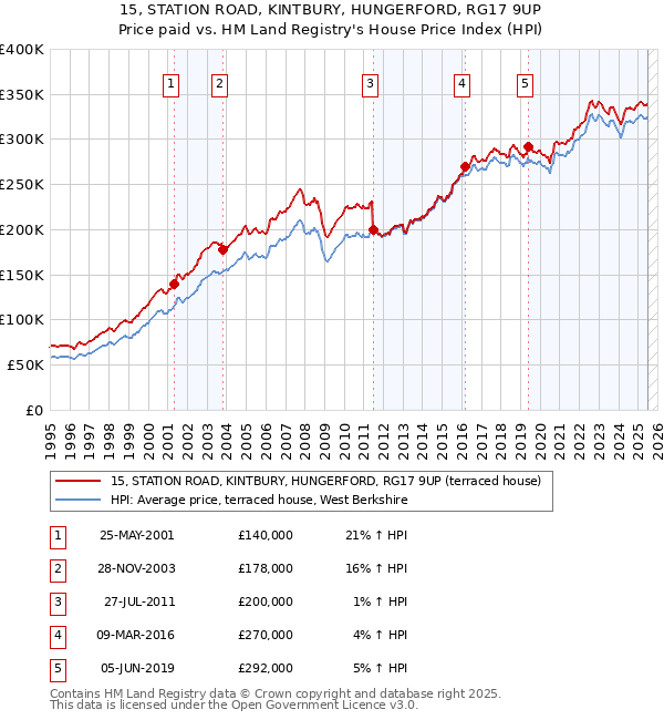 15, STATION ROAD, KINTBURY, HUNGERFORD, RG17 9UP: Price paid vs HM Land Registry's House Price Index