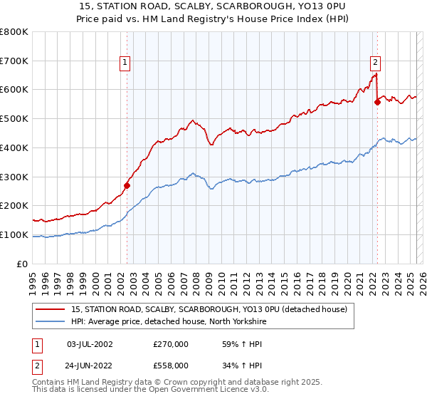 15, STATION ROAD, SCALBY, SCARBOROUGH, YO13 0PU: Price paid vs HM Land Registry's House Price Index