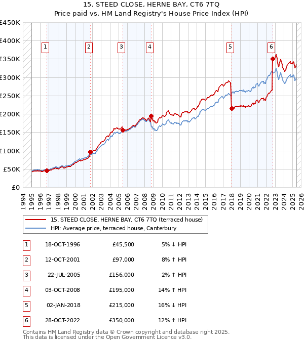 15, STEED CLOSE, HERNE BAY, CT6 7TQ: Price paid vs HM Land Registry's House Price Index