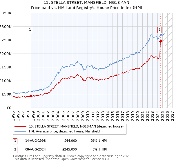 15, STELLA STREET, MANSFIELD, NG18 4AN: Price paid vs HM Land Registry's House Price Index