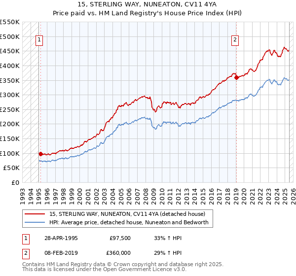 15, STERLING WAY, NUNEATON, CV11 4YA: Price paid vs HM Land Registry's House Price Index