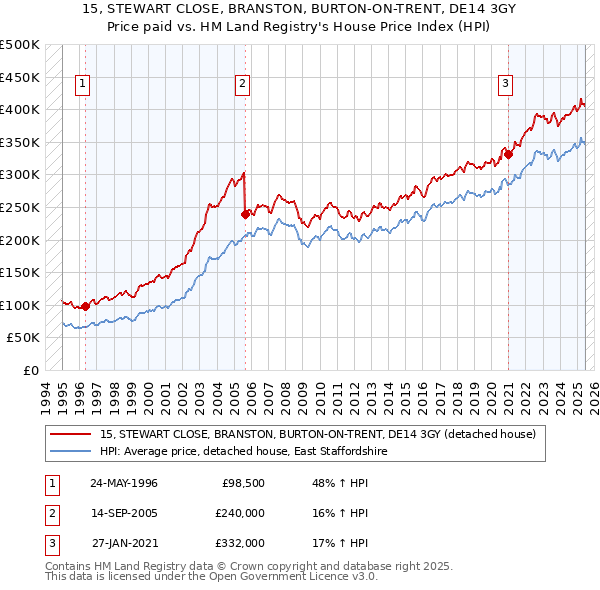 15, STEWART CLOSE, BRANSTON, BURTON-ON-TRENT, DE14 3GY: Price paid vs HM Land Registry's House Price Index