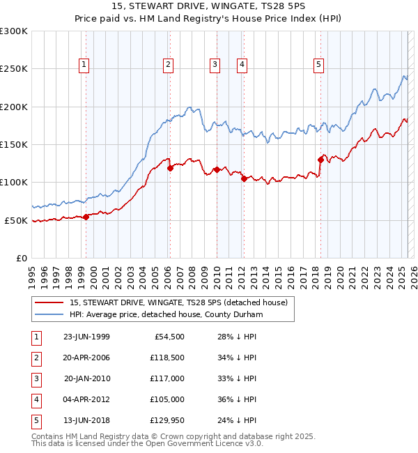 15, STEWART DRIVE, WINGATE, TS28 5PS: Price paid vs HM Land Registry's House Price Index