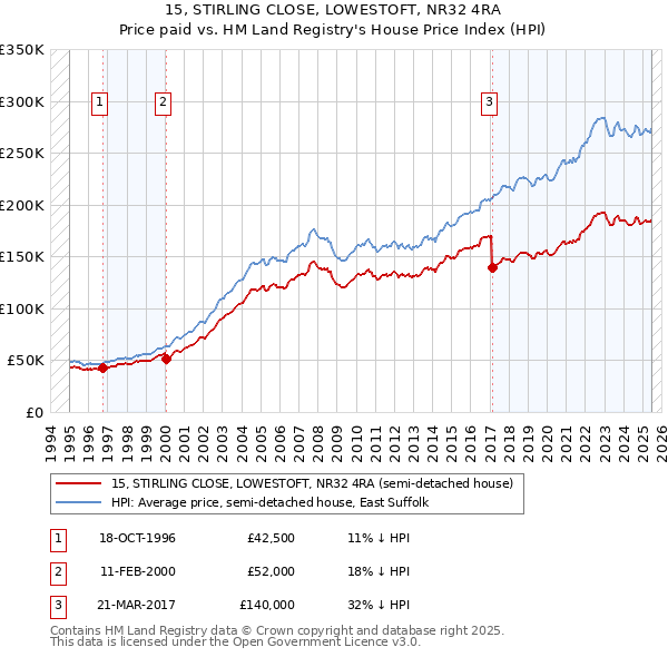 15, STIRLING CLOSE, LOWESTOFT, NR32 4RA: Price paid vs HM Land Registry's House Price Index