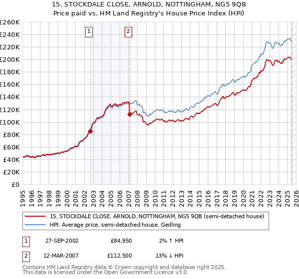 15, STOCKDALE CLOSE, ARNOLD, NOTTINGHAM, NG5 9QB: Price paid vs HM Land Registry's House Price Index